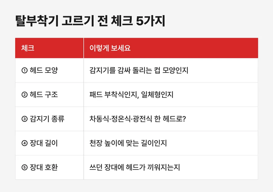 탈부착기 고르기 전 체크 5가지 표